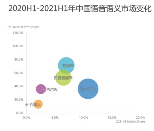 IDC報(bào)告 阿里AI領(lǐng)跑語音語義市場，增速高達(dá)71.3%，引領(lǐng)人工智能應(yīng)用軟件開發(fā)新浪潮